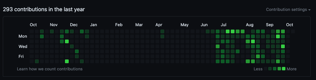 GitHub contributor graph